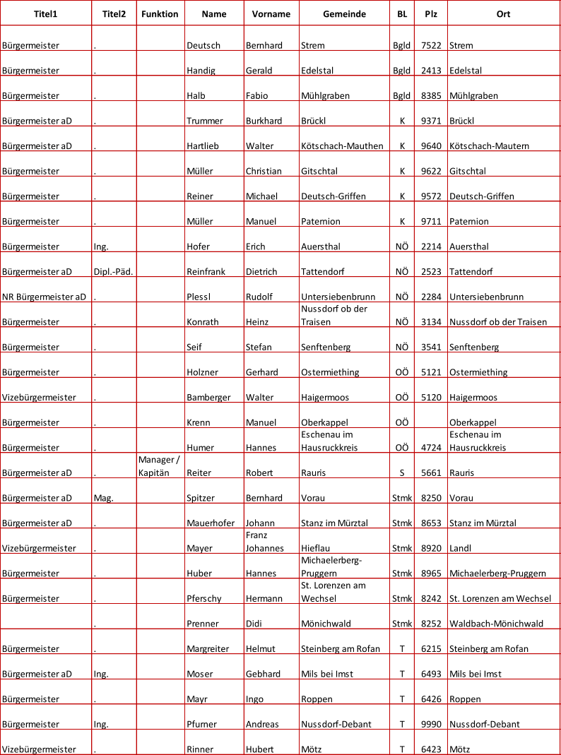 Titel1 Titel2 Funktion Name Vorname Gemeinde BL Plz Ort Brgermeister . Deutsch Bernhard Strem Bgld 7522 Strem Brgermeister . Handig Gerald Edelstal Bgld 2413 Edelstal Brgermeister . Halb Fabio Mhlgraben Bgld 8385 Mhlgraben Brgermeister aD . Trummer Burkhard Brckl K 9371 Brckl Brgermeister aD . Hartlieb  Walter Ktschach-Mauthen K 9640 Ktschach-Mautern Brgermeister . Mller Christian Gitschtal K 9622 Gitschtal Brgermeister . Reiner Michael Deutsch-Griffen K 9572 Deutsch-Griffen Brgermeister . Mller Manuel Paternion K 9711 Paternion Brgermeister Ing. Hofer Erich Auersthal N 2214 Auersthal Brgermeister aD Dipl.-Pd. Reinfrank Dietrich Tattendorf N 2523 Tattendorf NR Brgermeister aD . Plessl Rudolf Untersiebenbrunn N 2284 Untersiebenbrunn Brgermeister . Konrath Heinz Nussdorf ob der  Traisen N 3134 Nussdorf ob der Traisen Brgermeister . Seif Stefan Senftenberg N 3541 Senftenberg Brgermeister . Holzner Gerhard Ostermiething O 5121 Ostermiething Vizebrgermeister . Bamberger  Walter Haigermoos O 5120 Haigermoos Brgermeister . Krenn Manuel Oberkappel O Oberkappel Brgermeister . Humer Hannes Eschenau im  Hausruckkreis O 4724 Eschenau im  Hausruckkreis Brgermeister aD . Manager /  Kapitn Reiter Robert Rauris S 5661 Rauris Brgermeister aD Mag. Spitzer Bernhard Vorau Stmk 8250 Vorau Brgermeister aD . Mauerhofer Johann Stanz im Mrztal  Stmk 8653 Stanz im Mrztal Vizebrgermeister . Mayer Franz  Johannes Hieflau Stmk 8920 Landl Brgermeister . Huber  Hannes Michaelerberg- Pruggern Stmk 8965 Michaelerberg-Pruggern Brgermeister . Pferschy Hermann St. Lorenzen am  Wechsel Stmk 8242 St. Lorenzen am Wechsel . Prenner Didi Mnichwald Stmk 8252 Waldbach-Mnichwald Brgermeister . Margreiter Helmut Steinberg am Rofan T 6215 Steinberg am Rofan Brgermeister aD Ing. Moser Gebhard Mils bei Imst T 6493 Mils bei Imst Brgermeister . Mayr Ingo Roppen T 6426 Roppen Brgermeister Ing. Pfurner Andreas Nussdorf-Debant T 9990 Nussdorf-Debant Vizebrgermeister . Rinner Hubert Mtz T 6423 Mtz