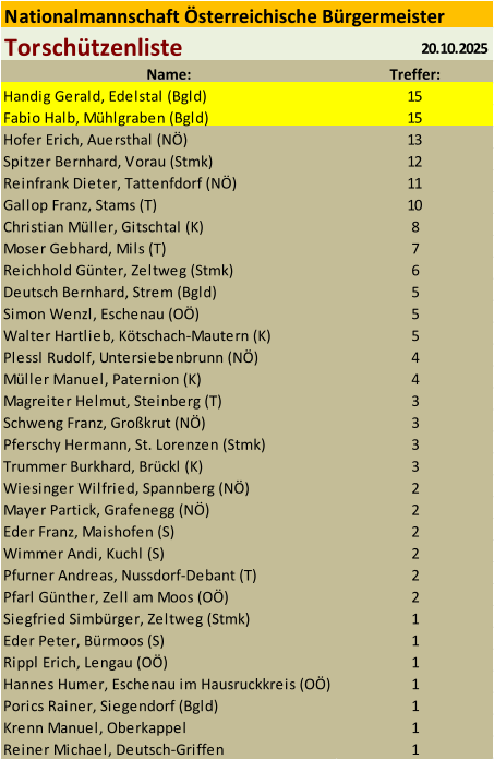 Nationalmannschaft sterreichische Brgermeister Torschtzenliste 20.10.2025 Name: Treffer: Handig Gerald, Edelstal (Bgld) 15 Fabio Halb, Mhlgraben (Bgld) 15 Hofer Erich, Auersthal (N) 13 Spitzer Bernhard, Vorau (Stmk) 12 Reinfrank Dieter, Tattenfdorf (N) 11 Gallop Franz, Stams (T) 10 Christian Mller, Gitschtal (K) 8 Moser Gebhard, Mils (T) 7 Reichhold Gnter, Zeltweg (Stmk) 6 Deutsch Bernhard, Strem (Bgld) 5 Simon Wenzl, Eschenau (O) 5 Walter Hartlieb, Ktschach-Mautern (K) 5 Plessl Rudolf, Untersiebenbrunn (N) 4 Mller Manuel, Paternion (K) 4 Magreiter Helmut, Steinberg (T) 3 Schweng Franz, Grokrut (N) 3 Pferschy Hermann, St. Lorenzen (Stmk) 3 Trummer Burkhard, Brckl (K) 3 Wiesinger Wilfried, Spannberg (N) 2 Mayer Partick, Grafenegg (N) 2 Eder Franz, Maishofen (S) 2 Wimmer Andi, Kuchl (S) 2 Pfurner Andreas, Nussdorf-Debant (T) 2 Pfarl Gnther, Zell am Moos (O) 2 Siegfried Simbrger, Zeltweg (Stmk) 1 Eder Peter, Brmoos (S) 1 Rippl Erich, Lengau (O) 1 Hannes Humer, Eschenau im Hausruckkreis (O) 1 Porics Rainer, Siegendorf (Bgld) 1 Krenn Manuel, Oberkappel 1 Reiner Michael, Deutsch-Griffen 1