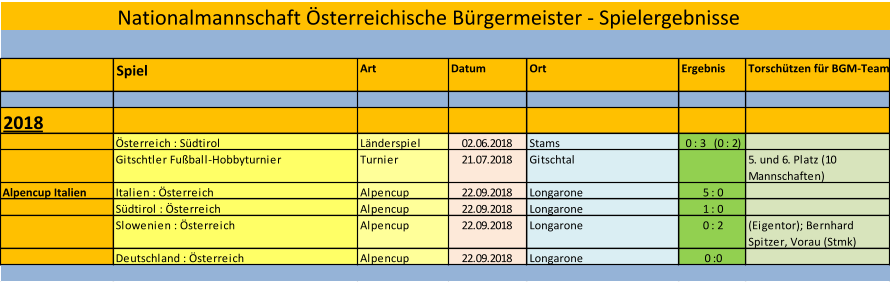 Nationalmannschaft sterreichische Brgermeister - Spielergebnisse Spiel Art Datum Ort Ergebnis Torschtzen fr BGM-Team 2018 sterreich : Sdtirol Lnderspiel 02.06.2018 Stams 0 : 3   (0 : 2) Gitschtler Fuball-Hobbyturnier Turnier 21.07.2018 Gitschtal 5. und 6. Platz (10  Mannschaften) Alpencup Italien Italien : sterreich Alpencup 22.09.2018 Longarone 5 : 0  Sdtirol : sterreich Alpencup 22.09.2018 Longarone 1 : 0 Slowenien : sterreich Alpencup 22.09.2018 Longarone 0 : 2 (Eigentor); Bernhard  Spitzer, Vorau (Stmk) Deutschland : sterreich Alpencup 22.09.2018 Longarone 0 :0