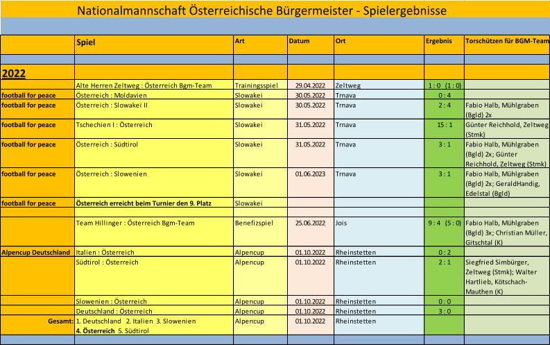 Nationalmannschaft sterreichische Brgermeister - Spielergebnisse Spiel Art Datum Ort Ergebnis Torschtzen fr BGM-Team 2022 Alte Herren Zeltweg : sterreich Bgm-Team Trainingsspiel 29.04.2022 Zeltweg 1 : 0   (1 : 0) football for peace sterreich : Moldavien Slowakei 30.05.2022 Trnava 0 : 4 football for peace sterreich : Slowakei II Slowakei 30.05.2022 Trnava 2 : 4 Fabio Halb, Mhlgraben  (Bgld) 2x football for peace Tschechien I : sterreich Slowakei 31.05.2022 Trnava 15 : 1 Gnter Reichhold, Zeltweg  (Stmk) football for peace sterreich : Sdtirol Slowakei 31.05.2022 Trnava 3 : 1 Fabio Halb, Mhlgraben  (Bgld) 2x; Gnter  Reichhold, Zeltweg (Stmk) football for peace sterreich : Slowenien Slowakei 01.06.2023 Trnava 3 : 1 Fabio Halb, Mhlgraben  (Bgld) 2x; GeraldHandig,  Edelstal (Bgld) football for peace sterreich erreicht beim Turnier den 9. Platz  Slowakei Team Hillinger : sterreich Bgm-Team Benefizspiel 25.06.2022 Jois 9 : 4   (5 : 0) Fabio Halb, Mhlgraben  (Bgld) 3x; Christian Mller,  Gitschtal (K) Alpencup Deutschland Italien : sterreich Alpencup 01.10.2022 Rheinstetten 0 : 2 Sdtirol : sterreich Alpencup 01.10.2022 Rheinstetten 2 : 1 Siegfried Simbrger,  Zeltweg (Stmk); Walter  Hartlieb, Ktschach- Mauthen (K) Slowenien : sterreich Alpencup 01.10.2022 Rheinstetten 0 : 0 Deutschland : sterreich Alpencup 01.10.2022 Rheinstetten 3 : 0 Gesamt: 1. Deutschland   2. Italien     3. Slowenien                        4. sterreich   5. Sdtirol Alpencup 01.10.2022 Rheinstetten