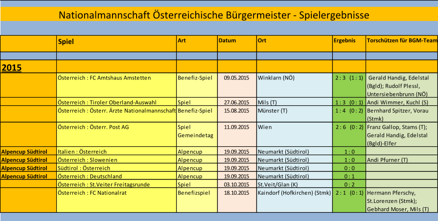 Nationalmannschaft Österreichische Bürgermeister - Spielergebnisse Spiel Art Datum Ort Ergebnis Torschützen für BGM-Team 2015 Österreich : FC Amtshaus Amstetten Benefiz-Spiel 09.05.2015 Winklarn (NÖ) 2 : 3   (1 : 1)  Gerald Handig, Edelstal  (Bgld); Rudolf Plessl,  Untersiebenbrunn (NÖ) Österreich : Tiroler Oberland-Auswahl Spiel 27.06.2015 Mils (T) 1 : 3   (0 : 1) Andi Wimmer, Kuchl (S) Österreich : Österr. Ärzte Nationalmannschaft Benefiz-Spiel 15.08.2015 Münster (T) 1 : 4   (0 : 2) Bernhard Spitzer, Vorau  (Stmk) Österreich : Österr. Post AG Spiel  Gemeindetag 11.09.2015 Wien 2 : 6   (0 : 2) Franz Gallop, Stams (T);  Gerald Handig, Edelstal  (Bgld)-Elfer Alpencup Südtirol Italien : Österreich Alpencup 19.09.2015 Neumarkt (Südtirol) 1 : 0 Alpencup Südtirol Österreich : Slowenien Alpencup 19.09.2015 Neumarkt (Südtirol) 1 : 0 Andi Pfurner (T) Alpencup Südtirol Südtirol : Österreich Alpencup 19.09.2015 Neumarkt (Südtirol) 0 : 0 Alpencup Südtirol Österreich : Deutschland Alpencup 19.09.2015 Neumarkt (Südtirol) 0 : 1 Österreich : St.Veiter Freitagsrunde Spiel 03.10.2015 St.Veit/Glan (K) 0 : 2 Österreich : FC Nationalrat Benefizspiel 18.10.2015 Kaindorf (Hofkirchen) (Stmk) 2 : 1   (0 : 1) Hermann Pferschy,  St.Lorenzen (Stmk);  Gebhard Moser, Mils (T)
