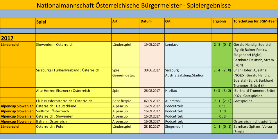Nationalmannschaft Österreichische Bürgermeister - Spielergebnisse Spiel Art Datum Ort Ergebnis Torschützen für BGM-Team 2017 Länderspiel Slowenien : Österreich Länderspiel 19.05.2017 Lendava 2 : 3   (0 : 1) Gerald Handig, Edelstal  (Bgld); Rainer Porics,  Siegendorf (Bgld);  Bernhard Deutsch, Strem  (Bgld) Salzburger Fußballverband : Österreich Spiel  Gemeindetag 30.06.2017 Salzburg  Austria.Salzburg.Stadion 3 : 4   (2 : 0) Erich Hofer, Auerthal  (NÖ)2x; Gerald Handig,  Edelstal (Bgld), Burkhard  Trummer, Brückl (K) Alte Herren Eisenerz : Österreich Spiel 26.08.2017 Hieflau 5 : 3   (3 : 2)  Burkhard Trummer, Brückl  (K)2x; Gastspieler Club Niederösterreich : Österreich Benefizspiel 02.09.2017 Auersthal 7 : 1   (2 : 0) Gastspieler Alpencup Slowenien Österreich : Deutschland Alpencup 16.09.2017 Podcetrtek 0 : 1 Alpencup Slowenien Südtirol : Österreich  Alpencup 16.09.2017 Podcetrtek 1 : 0 Alpencup Slowenien Österreich : Slowenien Alpencup 16.09.2017 Podcetrtek 0 : 3 Alpencup Slowenien Italien : Österreich Alpencup 16.09.2017 Podcetrtek Österreich nicht spielfähig Länderspiel Österreich : Polen Länderspiel 28.10.2017 Siegendorf 1 : 1   (0 : 1) Bernhard Spitzer, Vorau  (Stmk)