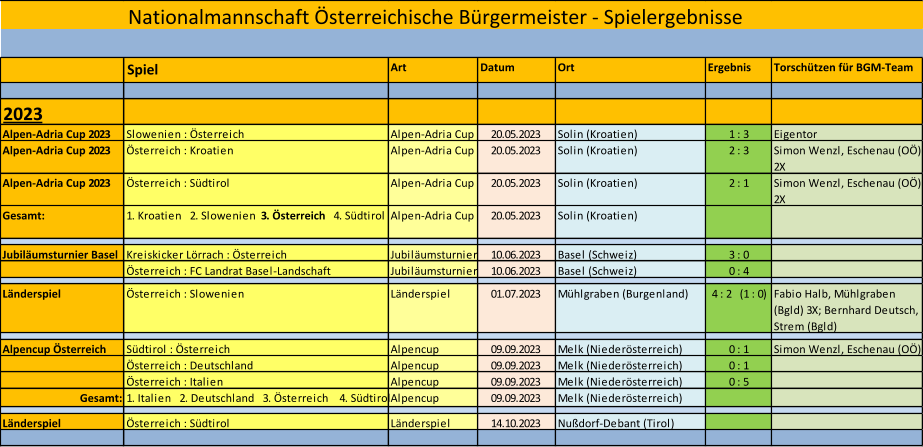 Nationalmannschaft Österreichische Bürgermeister - Spielergebnisse Spiel Art Datum Ort Ergebnis Torschützen für BGM-Team 2023 Alpen-Adria Cup 2023 Slowenien : Österreich Alpen-Adria Cup 20.05.2023 Solin (Kroatien) 1 : 3 Eigentor Alpen-Adria Cup 2023 Österreich : Kroatien Alpen-Adria Cup 20.05.2023 Solin (Kroatien) 2 : 3 Simon Wenzl, Eschenau (OÖ)  2X Alpen-Adria Cup 2023 Österreich : Südtirol Alpen-Adria Cup 20.05.2023 Solin (Kroatien) 2 : 1 Simon Wenzl, Eschenau (OÖ)  2X Gesamt: 1. Kroatien   2. Slowenien    3. Österreich    4. Südtirol Alpen-Adria Cup 20.05.2023 Solin (Kroatien) Jubiläumsturnier Basel Kreiskicker Lörrach : Österreich Jubiläumsturnier 10.06.2023 Basel (Schweiz) 3 : 0 Österreich : FC Landrat Basel-Landschaft Jubiläumsturnier 10.06.2023 Basel (Schweiz) 0 : 4 Länderspiel Österreich : Slowenien Länderspiel 01.07.2023 Mühlgraben (Burgenland) 4 : 2   (1 : 0) Fabio Halb, Mühlgraben  (Bgld) 3X; Bernhard Deutsch,  Strem (Bgld) Alpencup Österreich Südtirol : Österreich Alpencup 09.09.2023 Melk (Niederösterreich) 0 : 1 Simon Wenzl, Eschenau (OÖ) Österreich : Deutschland Alpencup 09.09.2023 Melk (Niederösterreich) 0 : 1 Österreich : Italien Alpencup 09.09.2023 Melk (Niederösterreich) 0 : 5 Gesamt: 1. Italien   2. Deutschland   3. Österreich    4. Südtirol Alpencup 09.09.2023 Melk (Niederösterreich) Länderspiel Österreich : Südtirol Länderspiel 14.10.2023 Nußdorf-Debant (Tirol)