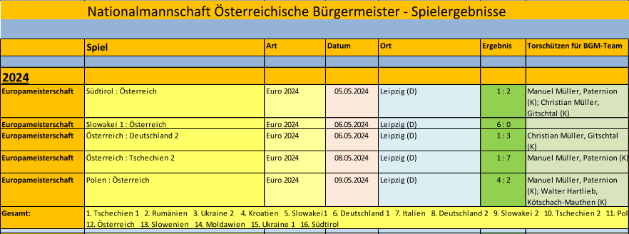Nationalmannschaft Österreichische Bürgermeister - Spielergebnisse Spiel Art Datum Ort Ergebnis Torschützen für BGM-Team 2024 Europameisterschaft Südtirol : Österreich Euro 2024 05.05.2024 Leipzig (D) 1 : 2 Manuel Müller, Paternion  (K); Christian Müller,  Gitschtal (K) Europameisterschaft Slowakei 1 : Österreich Euro 2024 06.05.2024 Leipzig (D) 6 : 0 Europameisterschaft Österreich : Deutschland 2 Euro 2024 06.05.2024 Leipzig (D) 1 : 3 Christian Müller, Gitschtal  (K) Europameisterschaft Österreich : Tschechien 2 Euro 2024 08.05.2024 Leipzig (D) 1 : 7 Manuel Müller, Paternion (K) Europameisterschaft Polen : Österreich Euro 2024 09.05.2024 Leipzig (D) 4 : 2 Manuel Müller, Paternion  (K); Walter Hartlieb,  Kötschach-Mauthen (K) Gesamt: 1. Tschechien 1   2. Rumänien   3. Ukraine 2    4. Kroatien   5. Slowakei1   6. Deutschland 1   7. Italien   8. Deutschland 2   9. Slowakei 2   10. Tschechien 2   11. Polen    12. Österreich   13. Slowenien   14. Moldawien   15. Ukraine 1   16. Südtirol